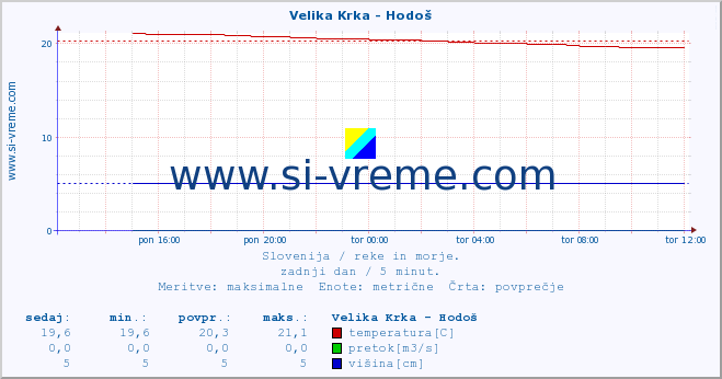 POVPREČJE :: Velika Krka - Hodoš :: temperatura | pretok | višina :: zadnji dan / 5 minut.