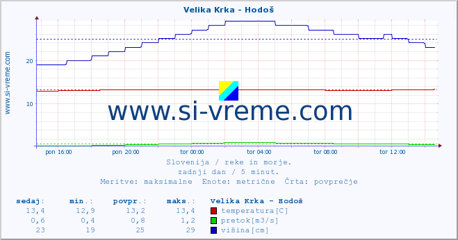 POVPREČJE :: Velika Krka - Hodoš :: temperatura | pretok | višina :: zadnji dan / 5 minut.