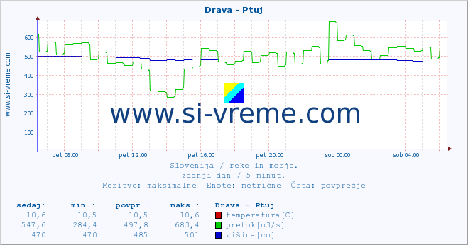 POVPREČJE :: Drava - Ptuj :: temperatura | pretok | višina :: zadnji dan / 5 minut.