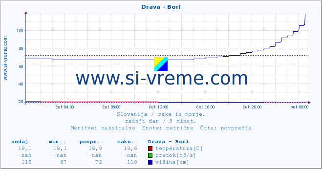 POVPREČJE :: Drava - Borl :: temperatura | pretok | višina :: zadnji dan / 5 minut.