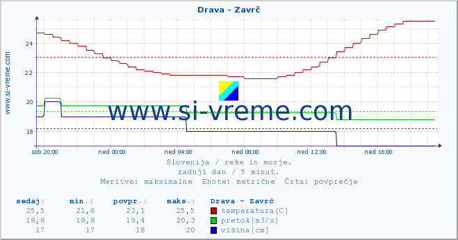 POVPREČJE :: Drava - Zavrč :: temperatura | pretok | višina :: zadnji dan / 5 minut.