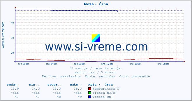 POVPREČJE :: Meža -  Črna :: temperatura | pretok | višina :: zadnji dan / 5 minut.