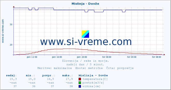 POVPREČJE :: Mislinja - Dovže :: temperatura | pretok | višina :: zadnji dan / 5 minut.