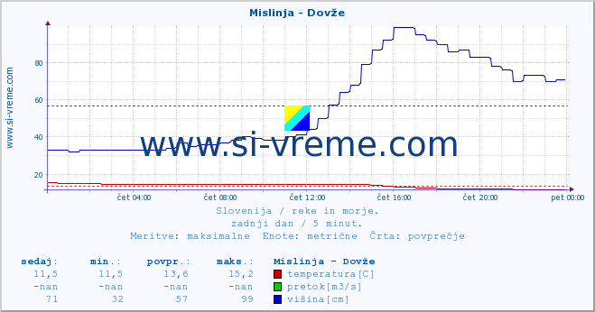 POVPREČJE :: Mislinja - Dovže :: temperatura | pretok | višina :: zadnji dan / 5 minut.