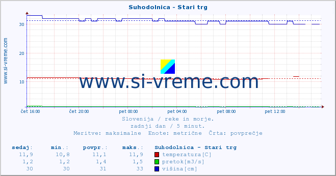 POVPREČJE :: Suhodolnica - Stari trg :: temperatura | pretok | višina :: zadnji dan / 5 minut.