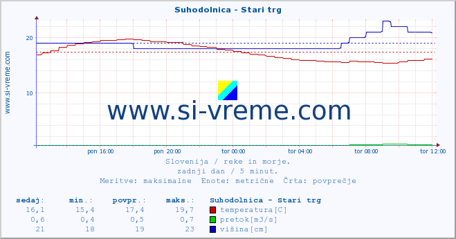 POVPREČJE :: Suhodolnica - Stari trg :: temperatura | pretok | višina :: zadnji dan / 5 minut.