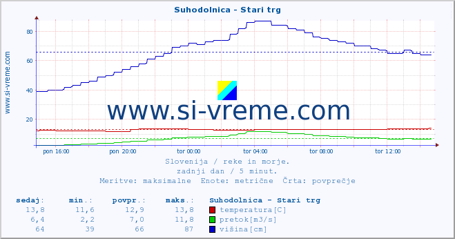 POVPREČJE :: Suhodolnica - Stari trg :: temperatura | pretok | višina :: zadnji dan / 5 minut.