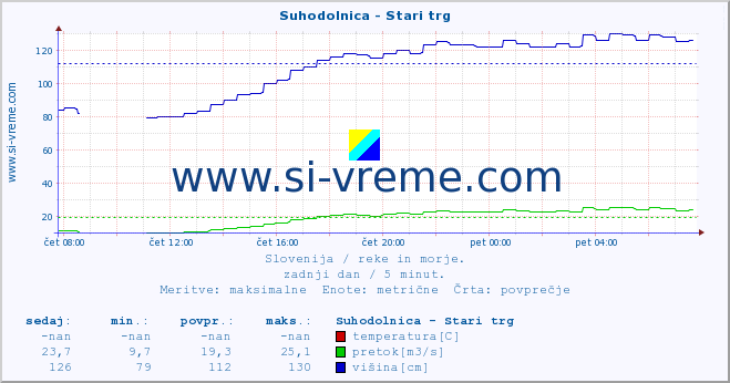 POVPREČJE :: Suhodolnica - Stari trg :: temperatura | pretok | višina :: zadnji dan / 5 minut.