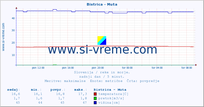 POVPREČJE :: Bistrica - Muta :: temperatura | pretok | višina :: zadnji dan / 5 minut.