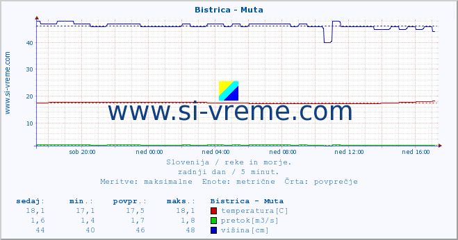 POVPREČJE :: Bistrica - Muta :: temperatura | pretok | višina :: zadnji dan / 5 minut.