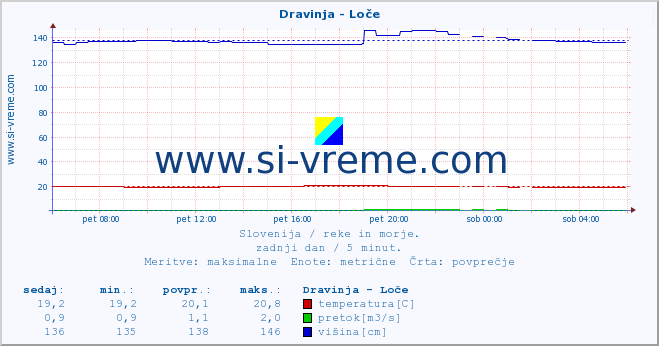 POVPREČJE :: Dravinja - Loče :: temperatura | pretok | višina :: zadnji dan / 5 minut.