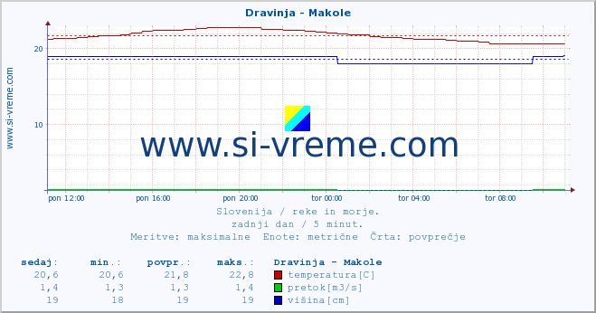 POVPREČJE :: Dravinja - Makole :: temperatura | pretok | višina :: zadnji dan / 5 minut.