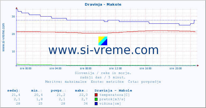 POVPREČJE :: Dravinja - Makole :: temperatura | pretok | višina :: zadnji dan / 5 minut.