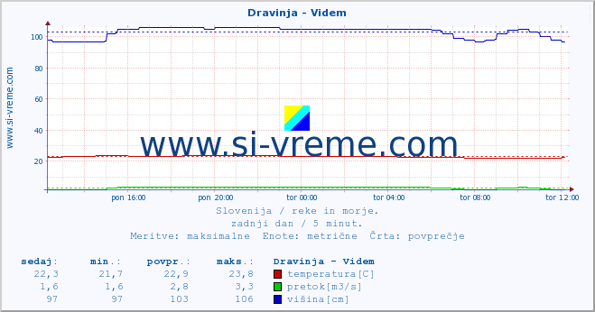 POVPREČJE :: Dravinja - Videm :: temperatura | pretok | višina :: zadnji dan / 5 minut.