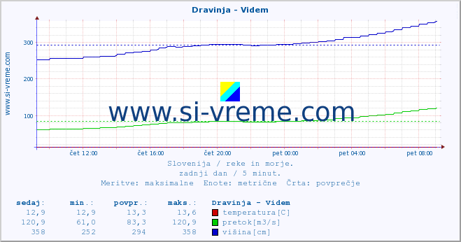 POVPREČJE :: Dravinja - Videm :: temperatura | pretok | višina :: zadnji dan / 5 minut.