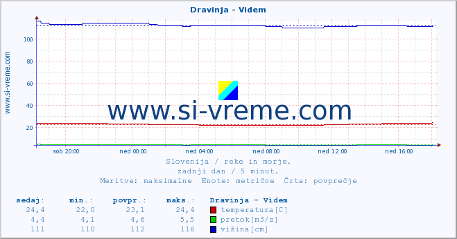 POVPREČJE :: Dravinja - Videm :: temperatura | pretok | višina :: zadnji dan / 5 minut.