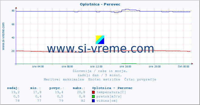 POVPREČJE :: Oplotnica - Perovec :: temperatura | pretok | višina :: zadnji dan / 5 minut.