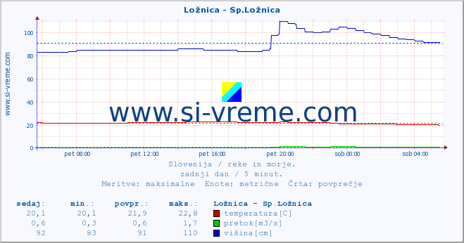 POVPREČJE :: Ložnica - Sp.Ložnica :: temperatura | pretok | višina :: zadnji dan / 5 minut.