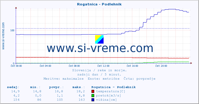 POVPREČJE :: Rogatnica - Podlehnik :: temperatura | pretok | višina :: zadnji dan / 5 minut.