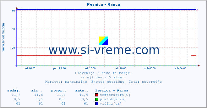 POVPREČJE :: Pesnica - Ranca :: temperatura | pretok | višina :: zadnji dan / 5 minut.