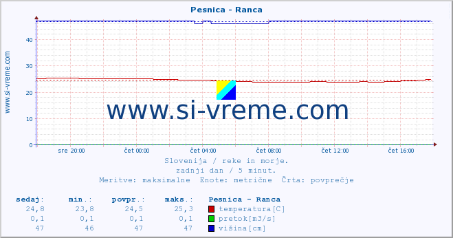 POVPREČJE :: Pesnica - Ranca :: temperatura | pretok | višina :: zadnji dan / 5 minut.