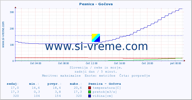 POVPREČJE :: Pesnica - Gočova :: temperatura | pretok | višina :: zadnji dan / 5 minut.