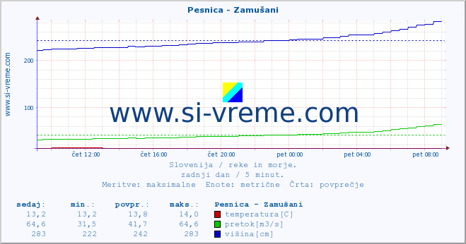 POVPREČJE :: Pesnica - Zamušani :: temperatura | pretok | višina :: zadnji dan / 5 minut.