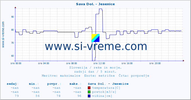 POVPREČJE :: Sava Dol. - Jesenice :: temperatura | pretok | višina :: zadnji dan / 5 minut.