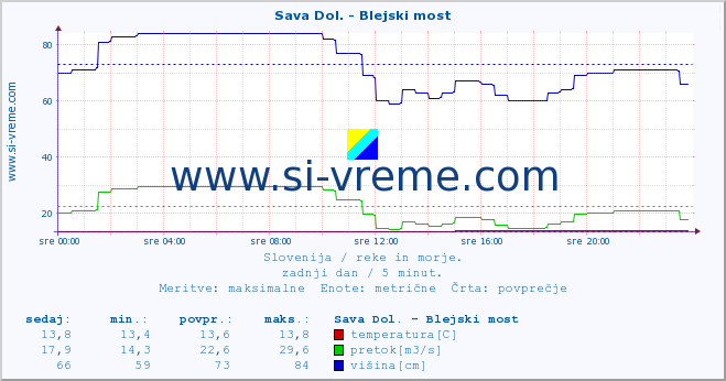 POVPREČJE :: Sava Dol. - Blejski most :: temperatura | pretok | višina :: zadnji dan / 5 minut.