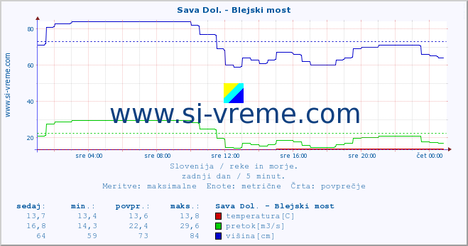 POVPREČJE :: Sava Dol. - Blejski most :: temperatura | pretok | višina :: zadnji dan / 5 minut.