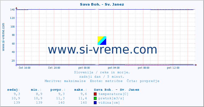 POVPREČJE :: Sava Boh. - Sv. Janez :: temperatura | pretok | višina :: zadnji dan / 5 minut.