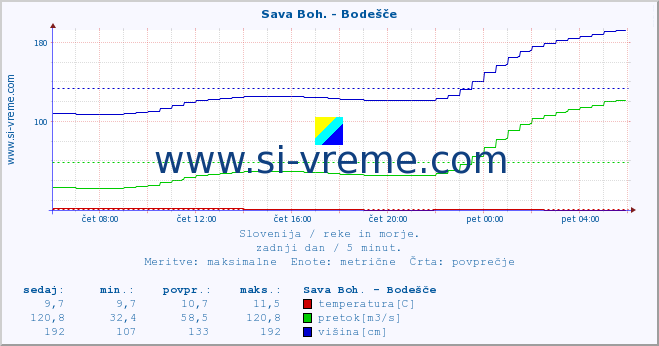 POVPREČJE :: Sava Boh. - Bodešče :: temperatura | pretok | višina :: zadnji dan / 5 minut.