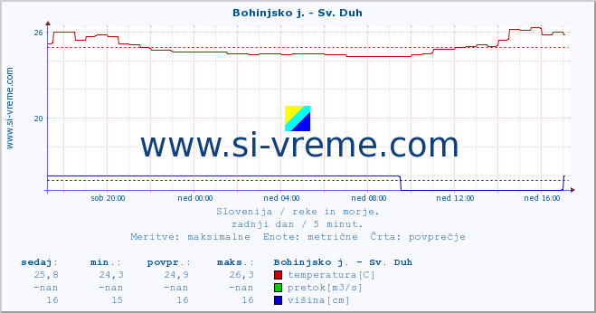 POVPREČJE :: Bohinjsko j. - Sv. Duh :: temperatura | pretok | višina :: zadnji dan / 5 minut.