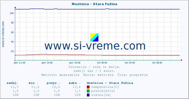 POVPREČJE :: Mostnica - Stara Fužina :: temperatura | pretok | višina :: zadnji dan / 5 minut.