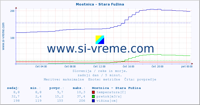 POVPREČJE :: Mostnica - Stara Fužina :: temperatura | pretok | višina :: zadnji dan / 5 minut.