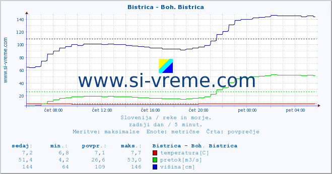 POVPREČJE :: Bistrica - Boh. Bistrica :: temperatura | pretok | višina :: zadnji dan / 5 minut.