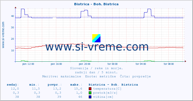 POVPREČJE :: Bistrica - Boh. Bistrica :: temperatura | pretok | višina :: zadnji dan / 5 minut.