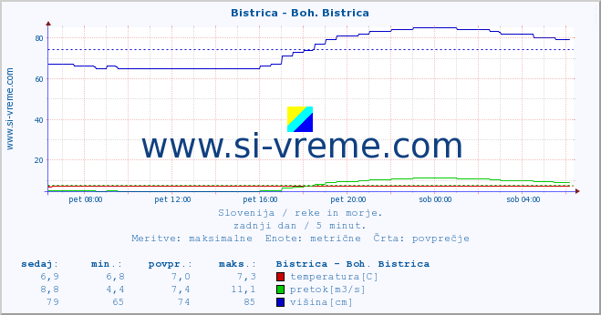 POVPREČJE :: Bistrica - Boh. Bistrica :: temperatura | pretok | višina :: zadnji dan / 5 minut.