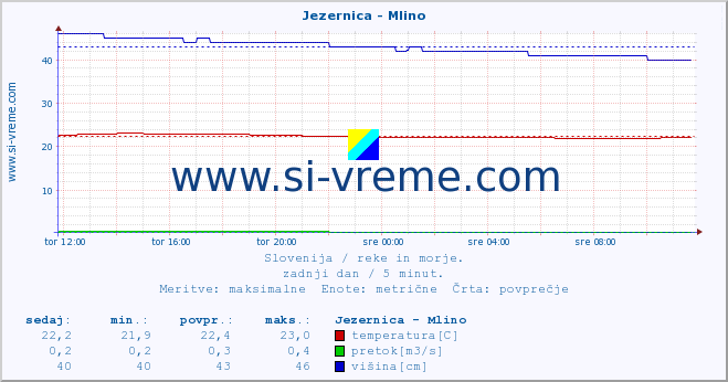 POVPREČJE :: Jezernica - Mlino :: temperatura | pretok | višina :: zadnji dan / 5 minut.