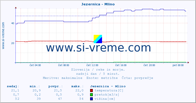 POVPREČJE :: Jezernica - Mlino :: temperatura | pretok | višina :: zadnji dan / 5 minut.