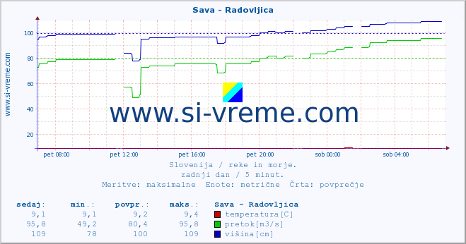 POVPREČJE :: Sava - Radovljica :: temperatura | pretok | višina :: zadnji dan / 5 minut.