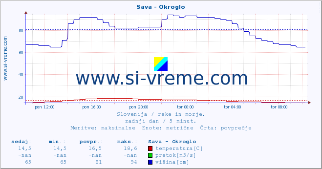 POVPREČJE :: Sava - Okroglo :: temperatura | pretok | višina :: zadnji dan / 5 minut.