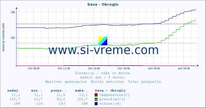 POVPREČJE :: Sava - Okroglo :: temperatura | pretok | višina :: zadnji dan / 5 minut.