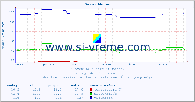 POVPREČJE :: Sava - Medno :: temperatura | pretok | višina :: zadnji dan / 5 minut.