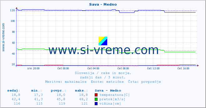 POVPREČJE :: Sava - Medno :: temperatura | pretok | višina :: zadnji dan / 5 minut.