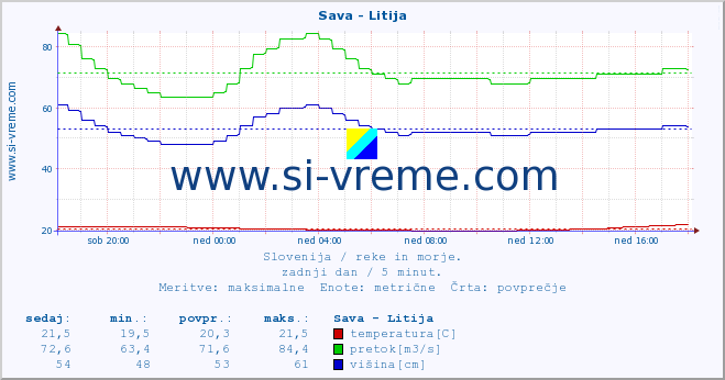 POVPREČJE :: Sava - Litija :: temperatura | pretok | višina :: zadnji dan / 5 minut.