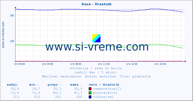 POVPREČJE :: Sava - Hrastnik :: temperatura | pretok | višina :: zadnji dan / 5 minut.