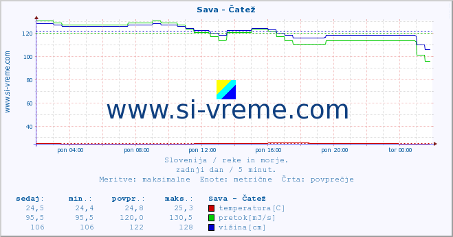 POVPREČJE :: Sava - Čatež :: temperatura | pretok | višina :: zadnji dan / 5 minut.