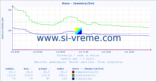 POVPREČJE :: Sava - Jesenice/Dol. :: temperatura | pretok | višina :: zadnji dan / 5 minut.