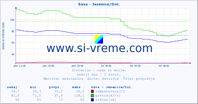 POVPREČJE :: Sava - Jesenice/Dol. :: temperatura | pretok | višina :: zadnji dan / 5 minut.